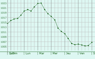 Graphe de la pression atmosphrique prvue pour Jedlina-Zdrj