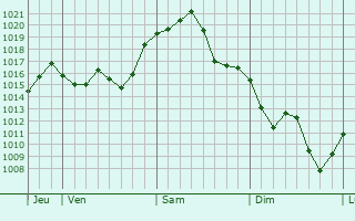 Graphe de la pression atmosphérique prévue pour Roquemaure