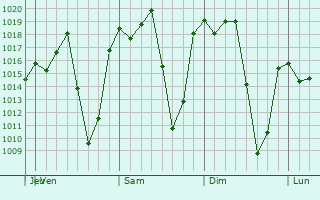 Graphe de la pression atmosphérique prévue pour San Pablo Huixtepec