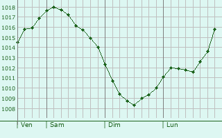Graphe de la pression atmosphérique prévue pour Poykovskiy