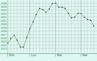 Graphe de la pression atmosphérique prévue pour Lalbenque