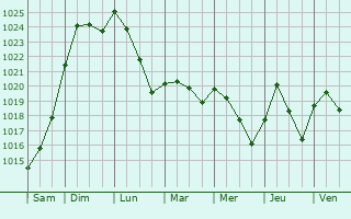 Graphe de la pression atmosphrique prvue pour Ski