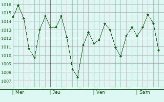 Graphe de la pression atmosphérique prévue pour Kamina
