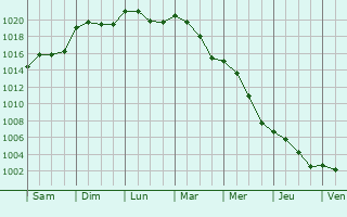 Graphe de la pression atmosphrique prvue pour Boretto