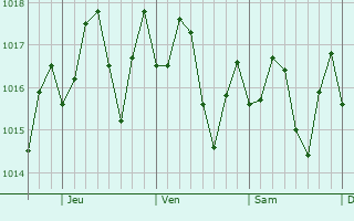 Graphe de la pression atmosphérique prévue pour Tortola