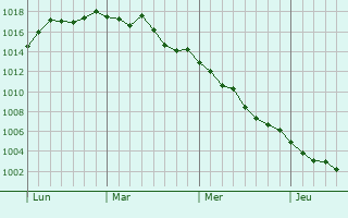 Graphe de la pression atmosphérique prévue pour Prunelli-di-Fiumorbo Graphe de la pression atmosphérique prévue pour Prunelli-di-Fiumorbo