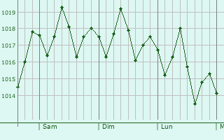 Graphe de la pression atmosphérique prévue pour San Miguel del Padrón