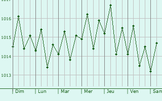 Graphe de la pression atmosphrique prvue pour Pjaros