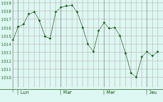 Graphe de la pression atmosphérique prévue pour Badajoz