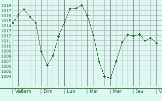 Graphe de la pression atmosphrique prvue pour Vradiyivka