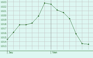Graphe de la pression atmosphrique prvue pour Wentzwiller