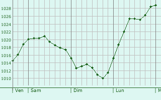 Graphe de la pression atmosphérique prévue pour Margerie-Chantagret
