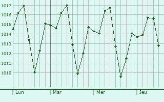 Graphe de la pression atmosphérique prévue pour Gagarawa
