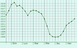 Graphe de la pression atmosphrique prvue pour Zarnovica