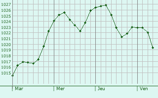 Graphe de la pression atmosphrique prvue pour Ellensburg