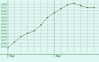 Graphe de la pression atmosphrique prvue pour Verneuil-en-Halatte