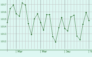 Graphe de la pression atmosphérique prévue pour El Factor