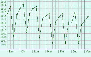 Graphe de la pression atmosphrique prvue pour Luanshya