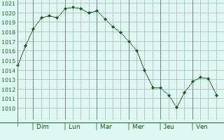 Graphe de la pression atmosphrique prvue pour Helsinge