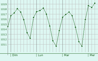 Graphe de la pression atmosphérique prévue pour Marmolejo