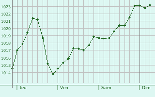 Graphe de la pression atmosphérique prévue pour Lège-Cap-Ferret