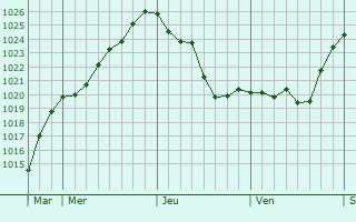 Graphe de la pression atmosphérique prévue pour Mérinchal Graphe de la pression atmosphérique prévue pour Mérinchal