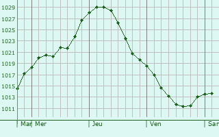 Graphe de la pression atmosphrique prvue pour Novosokol