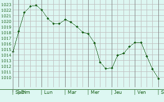 Graphe de la pression atmosphrique prvue pour Piotrkw Trybunalski