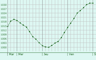 Graphe de la pression atmosphérique prévue pour Appenwihr Graphe de la pression atmosphérique prévue pour Appenwihr