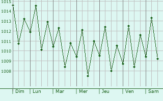Graphe de la pression atmosphrique prvue pour Utete