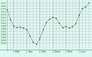 Graphe de la pression atmosphrique prvue pour Gladbeck