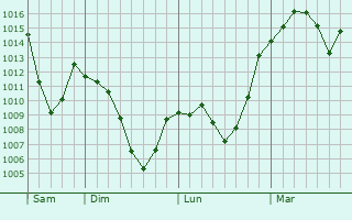 Graphe de la pression atmosphérique prévue pour Vaulnaveys-le-Bas