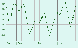 Graphe de la pression atmosphrique prvue pour Caieiras