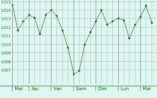 Graphe de la pression atmosphrique prvue pour Kepsut