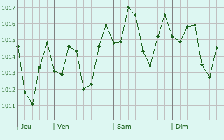 Graphe de la pression atmosphrique prvue pour San Gregorio de Nigua