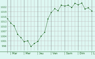 Graphe de la pression atmosphrique prvue pour Kawaguchi