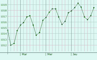 Graphe de la pression atmosphérique prévue pour Vashon