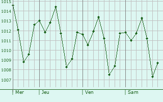 Graphe de la pression atmosphérique prévue pour Divo
