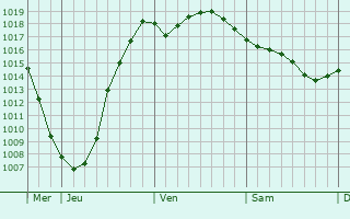 Graphe de la pression atmosphérique prévue pour Sæby