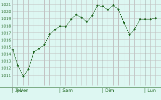 Graphe de la pression atmosphrique prvue pour Hamtramck