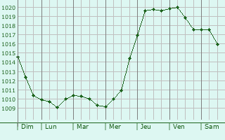 Graphe de la pression atmosphrique prvue pour Jszapti