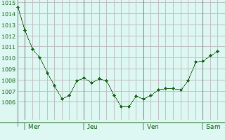 Graphe de la pression atmosphrique prvue pour Finnentrop