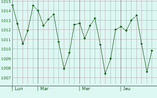 Graphe de la pression atmosphérique prévue pour Samborondón