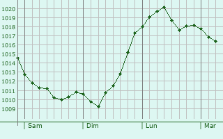 Graphe de la pression atmosphérique prévue pour Poudis