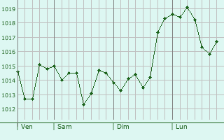 Graphe de la pression atmosphrique prvue pour San Bernardo