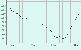 Graphe de la pression atmosphrique prvue pour Fontaine-Chalendray