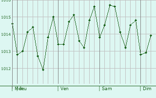 Graphe de la pression atmosphérique prévue pour Nicola Town