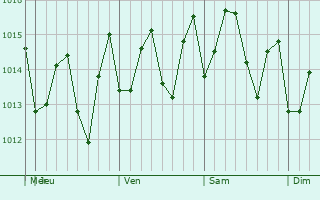 Graphe de la pression atmosphérique prévue pour Saint Paul