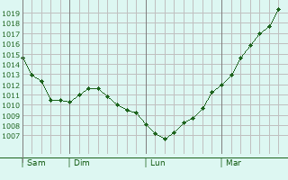 Graphe de la pression atmosphrique prvue pour Limbourg