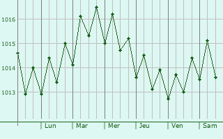 Graphe de la pression atmosphrique prvue pour Manat